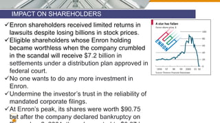 IMPACT ON SHAREHOLDERS
19
Enron shareholders received limited returns in
lawsuits despite losing billions in stock prices.
Eligible shareholders whose Enron holding
became worthless when the company crumbled
in the scandal will receive $7.2 billion in
settlements under a distribution plan approved in
federal court.
No one wants to do any more investment in
Enron.
Undermine the investor’s trust in the reliability of
mandated corporate filings.
At Enron’s peak, its shares were worth $90.75
but after the company declared bankruptcy on