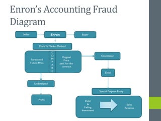 Enron’s Accounting Fraud
Diagram