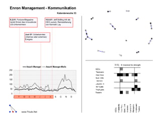 Enron Management Network