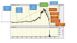 Formationof
enron
America‟s
Most
Innovative
Company
Andrew
Fastow
becomesCFO.
All Time high
shares==$90.56
Skilling replaces
lay asCEO.
Skilling resigns.
ArthurAnderson
destroysevidences
of acc.Frauds.
$618 million
loss.
Stock:$33.94
Enron announcesits
facing aSECprobe.
Enron announcesits
bankruptcy.Stock=
$0.26
 