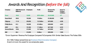 Awards And Recognition (before the fall)
Company 2000Revenue(In
$Billions)
Employees Profit RevenuePer
Employee
HoursTo
Produce
$1Million
Enron 100.8 19,000 $979 million $5,235,800 377
ExxonMobil 206.0 103,000 16 billion $1,996,000 1,000
Citigroup 111.8 238,000 13.5 billion $470,800 4,258
PhillipMorris 63.3 140,000 8.5 billion $450,600 4,423
AT&T 65.4 151,000 7.7 billion $417,600 4,618
GeneralElectric 129.6 312,000 12.7 billion $416,900 4,815
IBM 88.4 312,000 8 billion $283,500 7,059
*Enron Supermen: Revenue PerEmployee Compared ToCompanies With Similar SalesSource:TheForbes 500s
# In 1995, Forbesnamed Enron as„America‟s Most Innovative Company‟.
# went on towin this award for six consecutive years.
 