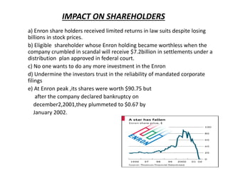 IMPACT ON SHAREHOLDERS
a) Enron share holders received limited returns in law suits despite losing
billions in stock prices.
b) Eligible shareholder whose Enron holding became worthless when the
company crumbled in scandal will receive $7.2billion in settlements under a
distribution plan approved in federal court.
c) No one wants to do any more investment in the Enron
d) Undermine the investors trust in the reliability of mandated corporate
filings
e) At Enron peak ,its shares were worth $90.75 but
after the company declared bankruptcy on
december2,2001,they plummeted to $0.67 by
January 2002.
 
