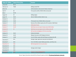 Date (Yr 2001) Stock Price ($’s) Events
January 01 83.12
February 12 79.80 Skilling named CEO
March 26 LJM transactions restructured; Chewco closed out
April 17 60 First quarter profits of $536 million announced
May 5 59.78
August 14 43 Skilling resigns
August 15 40.25 Sherron Watkins delivers letter to Lay
October 15 33.17
October 16 33.84 Third quarter loss of $618 million announced
October 17 32.20 Rumors of $1.2 billion equity write off circulate on Wall Street
October 17 32.20 401(k) plans frozen
October 17 32.20 Wall Street Journal reports Fastow rake of $30 million
October 18 29 Wall Street Journal reports the $1.2 billion write off
October 22 SEC launches investigation of Enron accounting
October 24 16.41 Fastow terminated
October 25 16.35 Merger discussions with Dynegy commence
October 31 13.90 Form 8-K filed; reveals LJM and Chewco earnings write offs
November 8 8.41 Dynegy merger agreement executed and delivered
November 9 8.63 Form 10-Q filed; reveals hidden guarantees, cash flow crisis
November 19 9.06 S&P downgrades Enron to junk status
November 28 0.61
November 28 0.61 Dynegy cancels merger
November 30 0.26
December 2 0.40 Chapter 11 filing (BANKRUPTCY)
Source: Figures have been extracted from Research papers printed at The George Washington University
 
