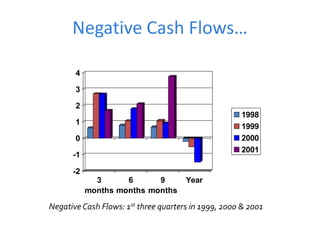 Negative Cash Flows…
-2
-1
0
1
2
3
4
3
months
6
months
9
months
Year
1998
1999
2000
2001
Negative Cash Flows: 1st three quarters in 1999, 2000 & 2001
 