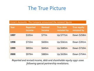 The True Picture
Year Reported
Income
Revised
Income
True debt
restated by
True equity
restated by
1997 $105m $77m Up $771m Down $258m
1998 $733m $600m Up $561m Down $391m
1999 $893m $645m Up $685m Down $710m
2000 $979m $880m Up $628m Down $754m
Reported and revised income, debt and shareholder equity 1997-2000
following special partnership revelations.
Enron’s Accounts: The Company announced the restated figures
 