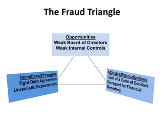 The Fraud Triangle
Opportunities
Weak Board of Directors
Weak Internal Controls
 