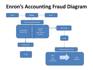 Enron’s Accounting Fraud Diagram
Enron
Profit
Understated
Forecasted
Future Price
C
O
M
P
A
R
E
Mark To Market Method
Seller Buyer
Overstated
Debt
Special Purpose Entity
Debt
&
Failing
Investment
Sales
Revenue
Original
Price
paid for the
contract
 