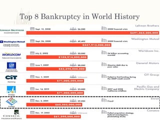 Top 8 Bankruptcy in World History
 