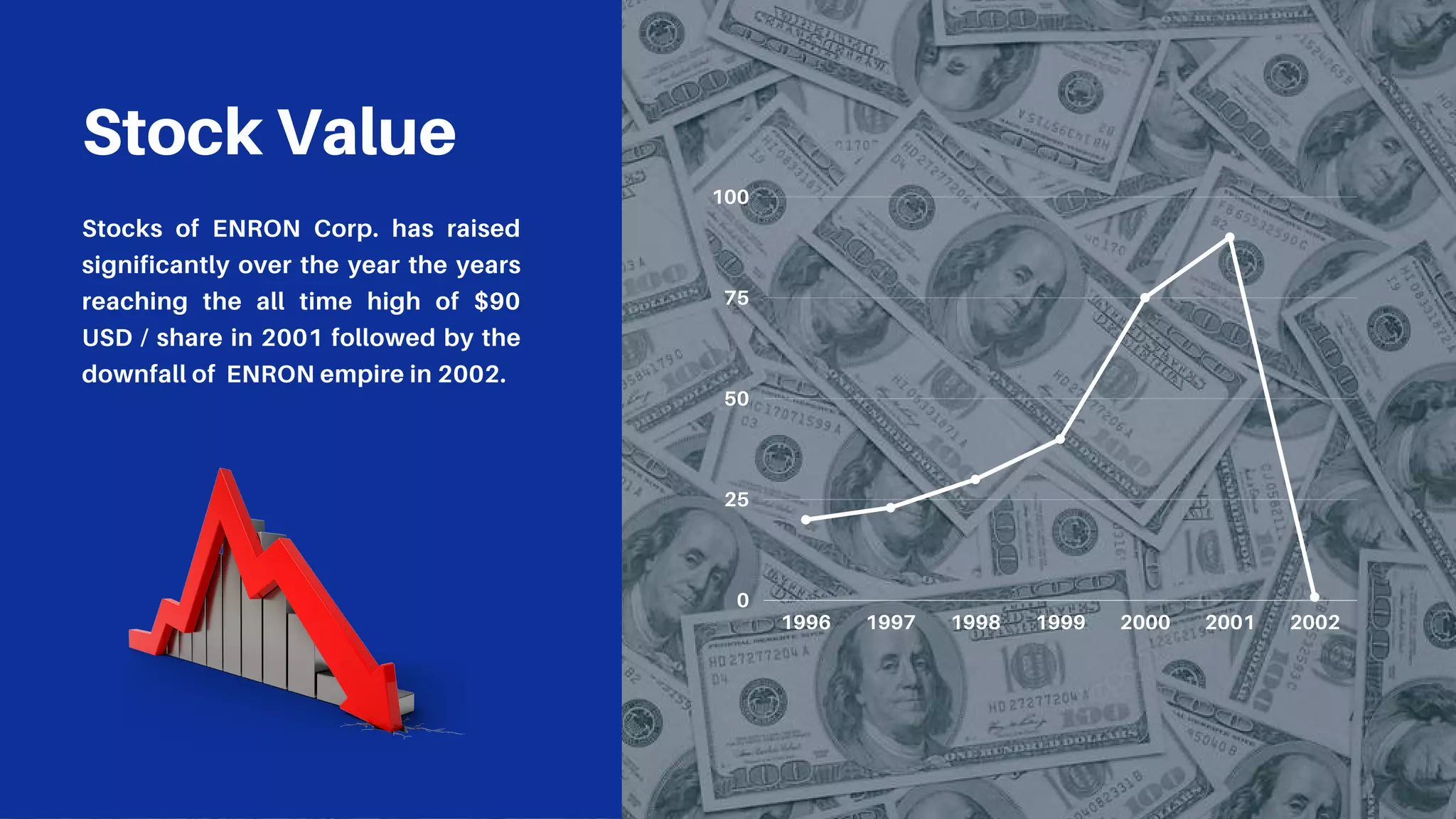 1996 1997 1998 1999 2000 2001 2002
100
75
50
25
0
Stocks of ENRON Corp. has raised
significantly over the year the years
reaching the all time high of $90
USD / share in 2001 followed by the
downfall of ENRON empire in 2002.
Stock Value