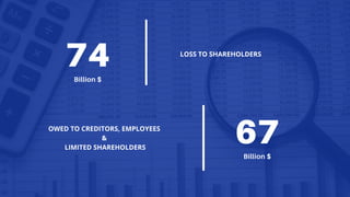 74Billion $
LOSS TO SHAREHOLDERS
67Billion $
OWED TO CREDITORS, EMPLOYEES
&
LIMITED SHAREHOLDERS
 