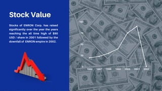 1996 1997 1998 1999 2000 2001 2002
100
75
50
25
0
Stocks of ENRON Corp. has raised
significantly over the year the years
reaching the all time high of $90
USD / share in 2001 followed by the
downfall of ENRON empire in 2002.
Stock Value
 