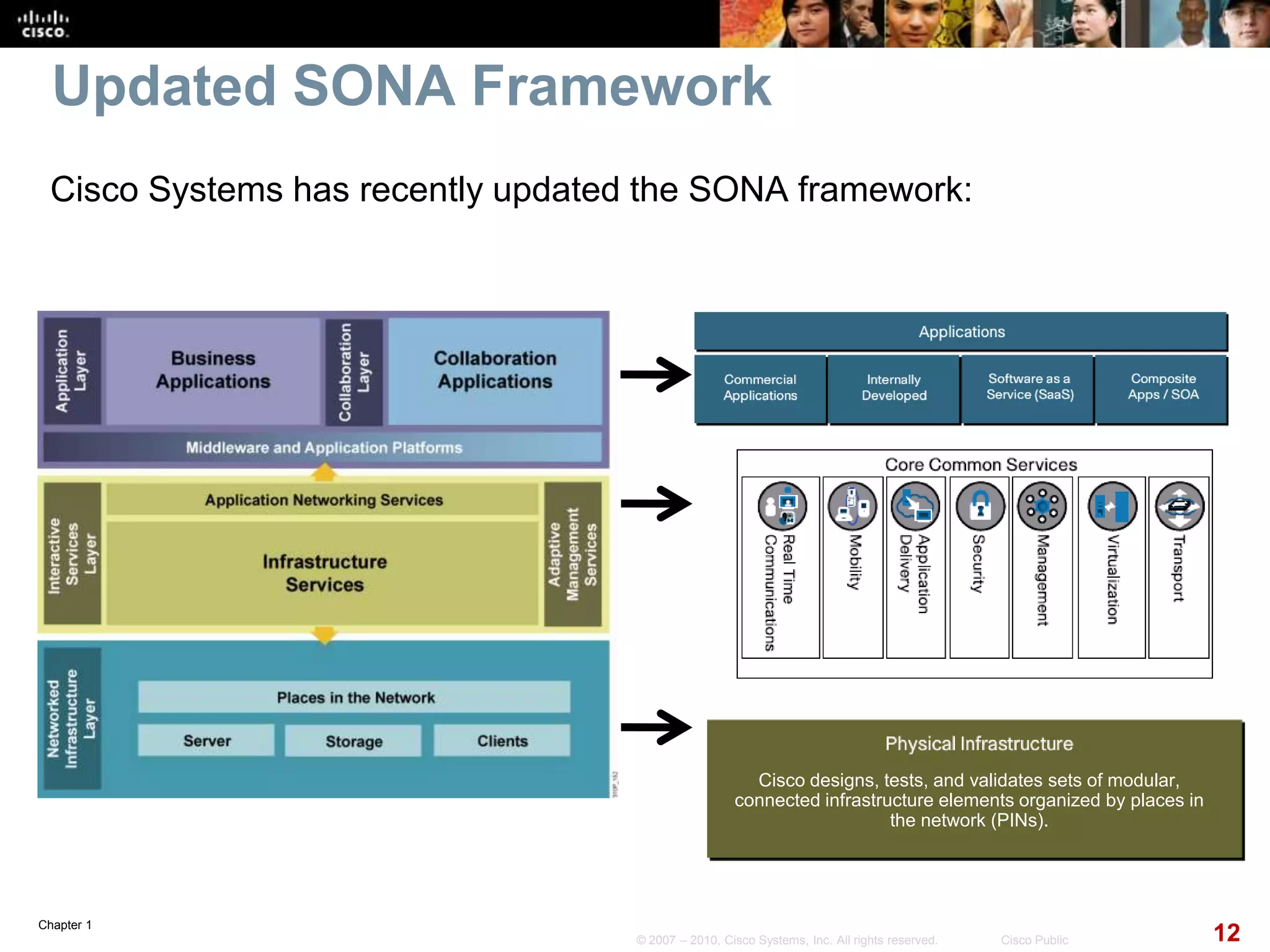 Chapter 1
12© 2007 – 2010, Cisco Systems, Inc. All rights reserved. Cisco Public
Updated SONA Framework
Cisco Systems has recently updated the SONA framework:
Cisco designs, tests, and validates sets of modular,
connected infrastructure elements organized by places in
the network (PINs).
 