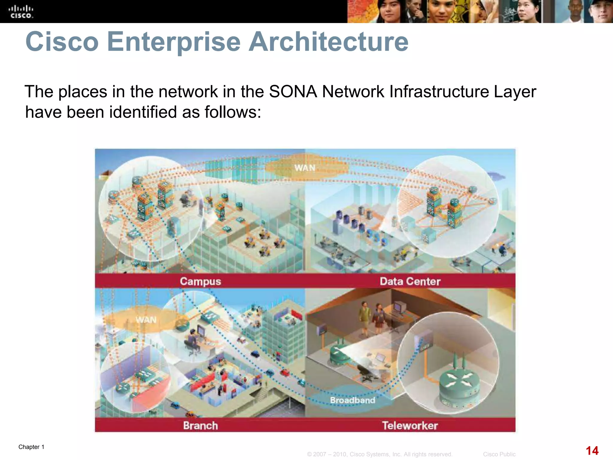 Chapter 1
14© 2007 – 2010, Cisco Systems, Inc. All rights reserved. Cisco Public
Cisco Enterprise Architecture
The places in the network in the SONA Network Infrastructure Layer
have been identified as follows:
 