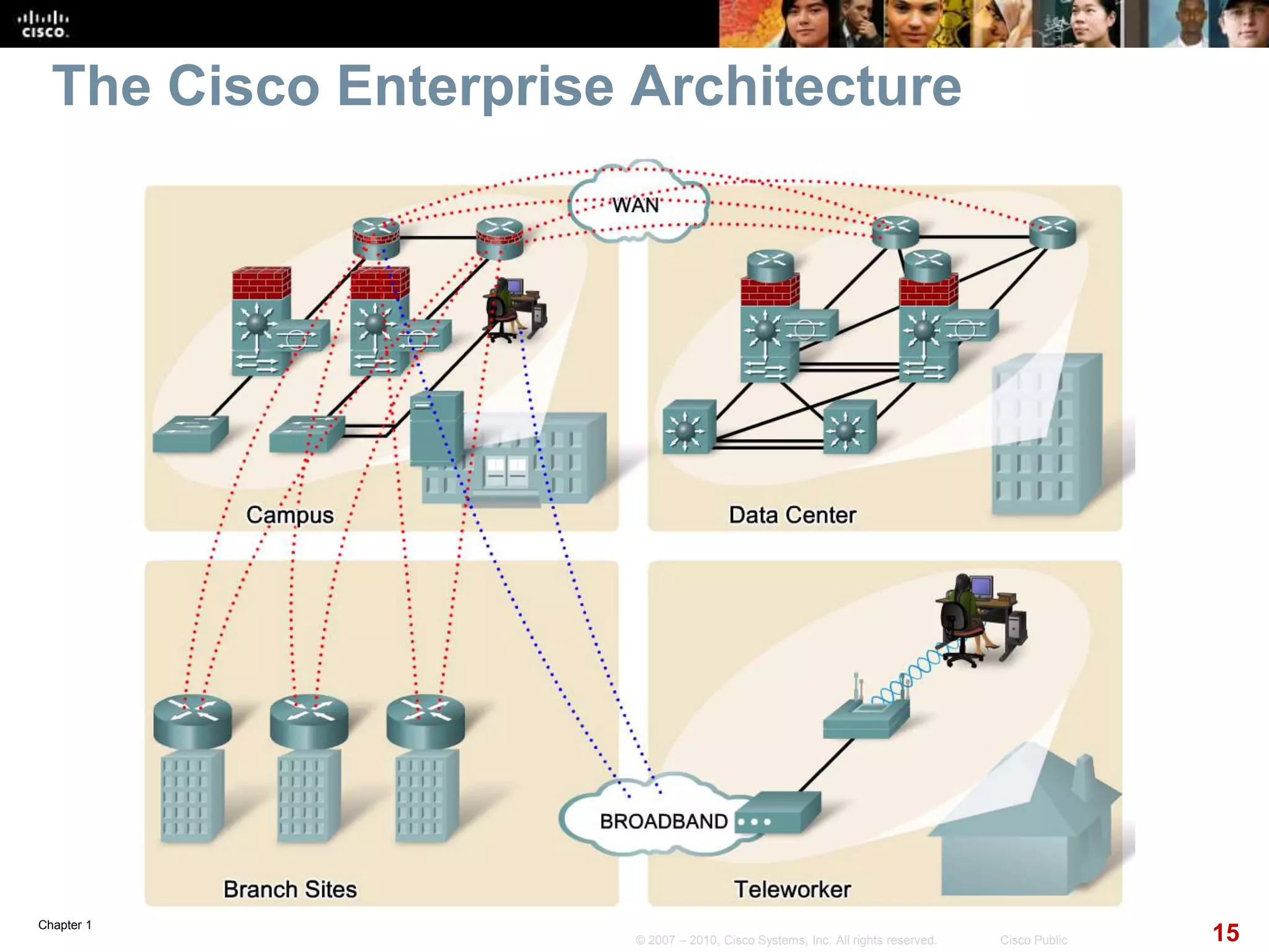 Chapter 1
15© 2007 – 2010, Cisco Systems, Inc. All rights reserved. Cisco Public
The Cisco Enterprise Architecture
 