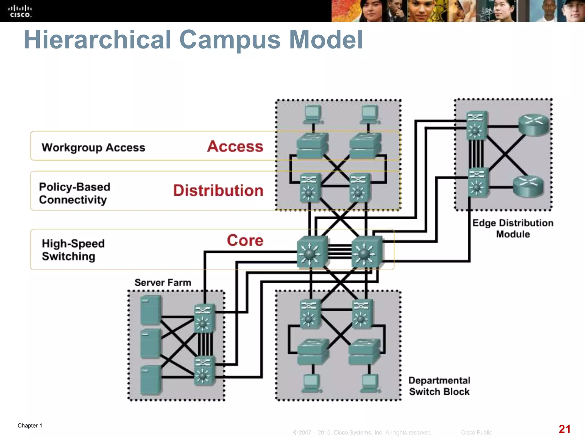 Chapter 1
21© 2007 – 2010, Cisco Systems, Inc. All rights reserved. Cisco Public
Hierarchical Campus Model
 
