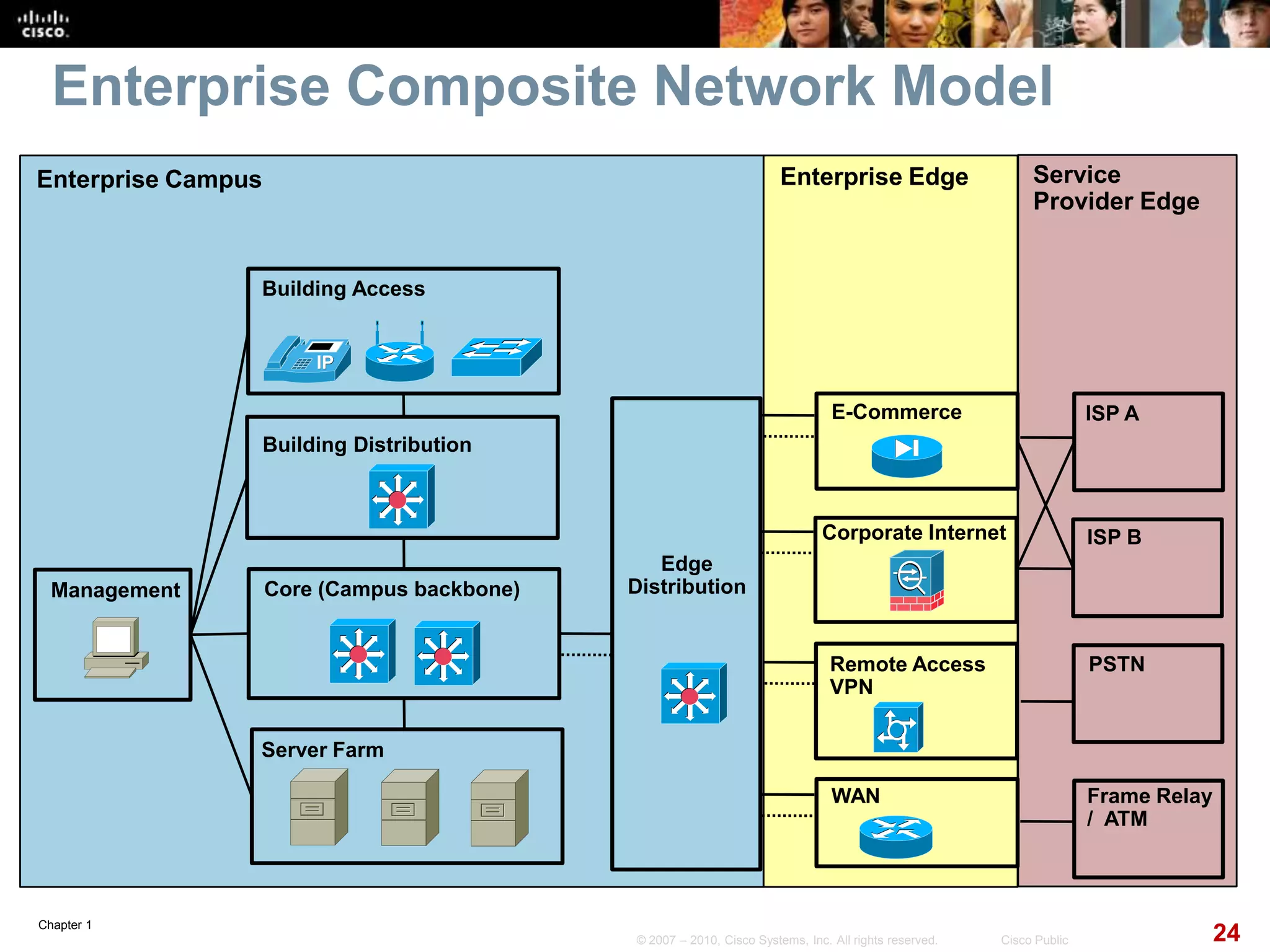 Chapter 1
24© 2007 – 2010, Cisco Systems, Inc. All rights reserved. Cisco Public
Enterprise Composite Network Model
Building Access
Building Distribution
Core (Campus backbone)
Server Farm
Management
Edge
Distribution
E-Commerce ISP A
Corporate Internet
Remote Access
VPN
WAN Frame Relay
/ ATM
PSTN
ISP B
Enterprise Campus Enterprise Edge Service
Provider Edge
 