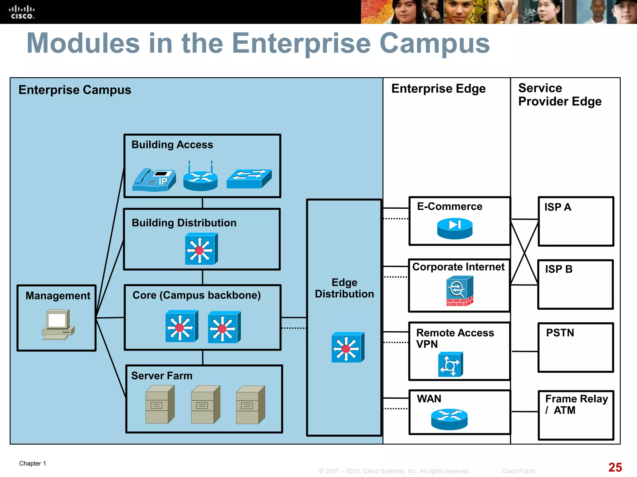 Chapter 1
25© 2007 – 2010, Cisco Systems, Inc. All rights reserved. Cisco Public
Modules in the Enterprise Campus
Building Access
Building Distribution
Core (Campus backbone)
Server Farm
Management
Edge
Distribution
E-Commerce ISP A
Corporate Internet
Remote Access
VPN
WAN Frame Relay
/ ATM
PSTN
ISP B
Enterprise Campus Enterprise Edge Service
Provider Edge
 