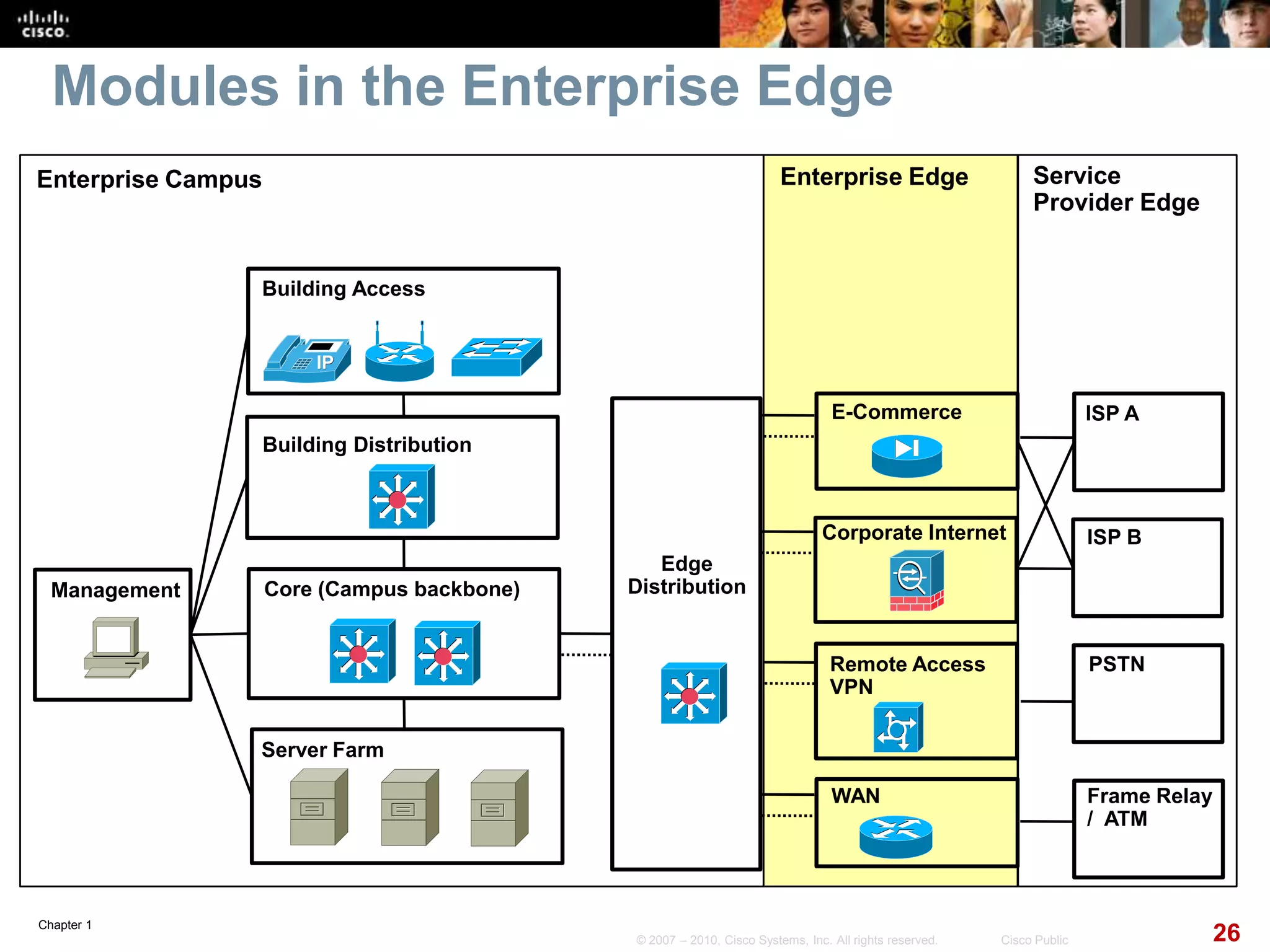 Chapter 1
26© 2007 – 2010, Cisco Systems, Inc. All rights reserved. Cisco Public
Modules in the Enterprise Edge
Building Access
Building Distribution
Core (Campus backbone)
Server Farm
Management
Edge
Distribution
E-Commerce ISP A
Corporate Internet
Remote Access
VPN
WAN Frame Relay
/ ATM
PSTN
ISP B
Enterprise Campus Enterprise Edge Service
Provider Edge
 