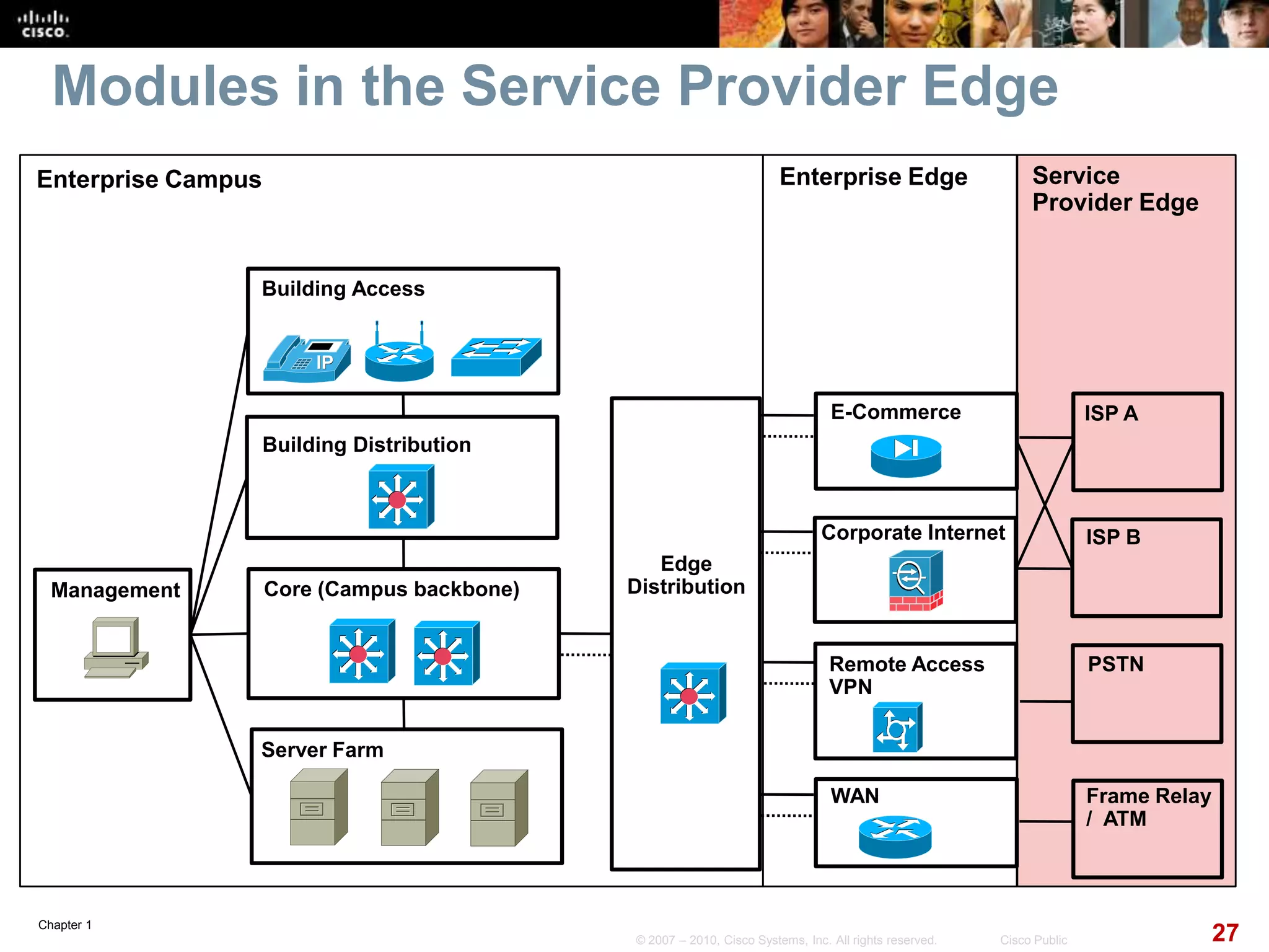 Chapter 1
27© 2007 – 2010, Cisco Systems, Inc. All rights reserved. Cisco Public
Modules in the Service Provider Edge
Building Access
Building Distribution
Core (Campus backbone)
Server Farm
Management
Edge
Distribution
E-Commerce ISP A
Corporate Internet
Remote Access
VPN
WAN Frame Relay
/ ATM
PSTN
ISP B
Enterprise Campus Enterprise Edge Service
Provider Edge
 