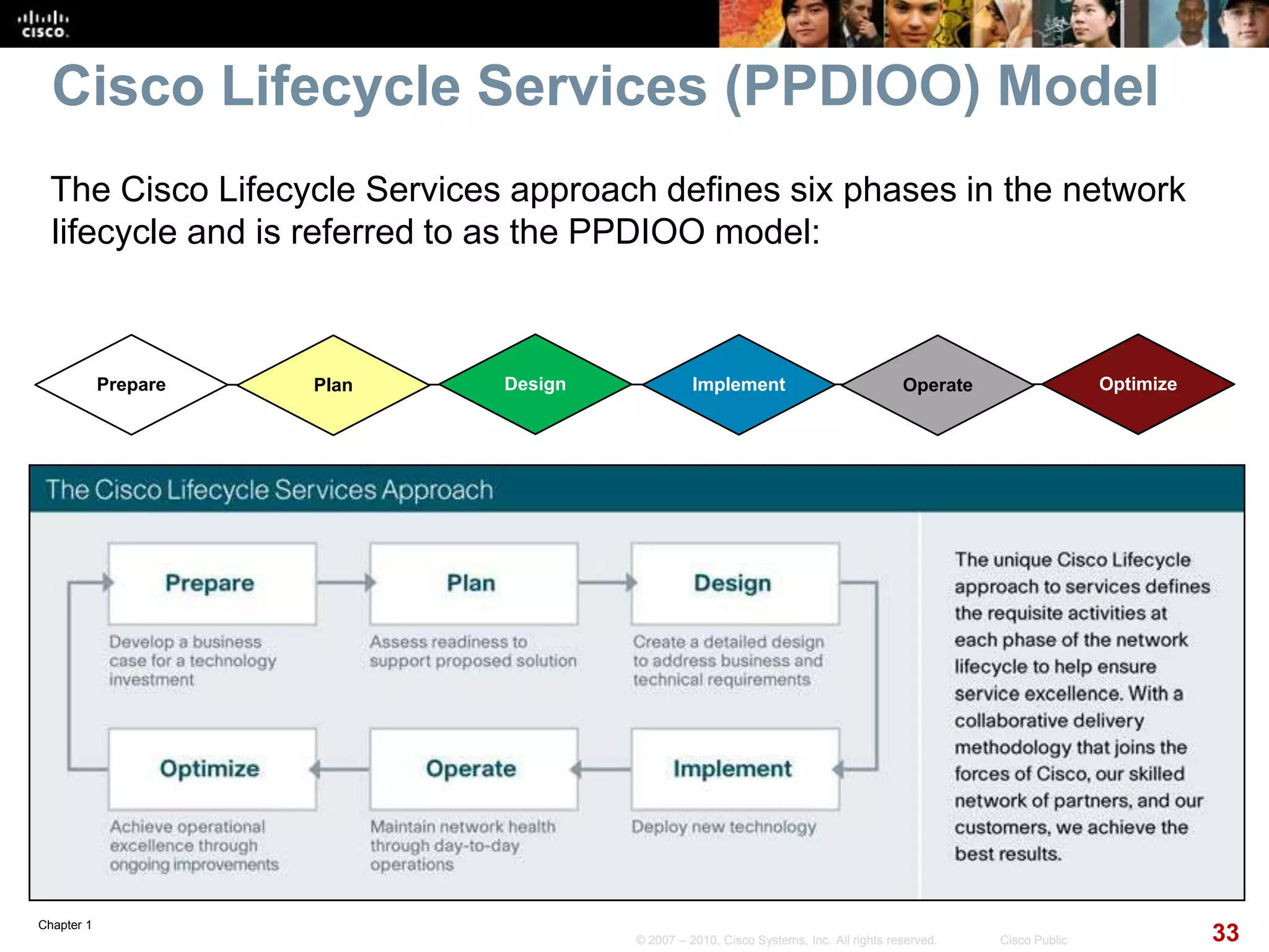 Chapter 1
33© 2007 – 2010, Cisco Systems, Inc. All rights reserved. Cisco Public
Cisco Lifecycle Services (PPDIOO) Model
The Cisco Lifecycle Services approach defines six phases in the network
lifecycle and is referred to as the PPDIOO model:
Prepare OptimizePlan Design Implement Operate
 