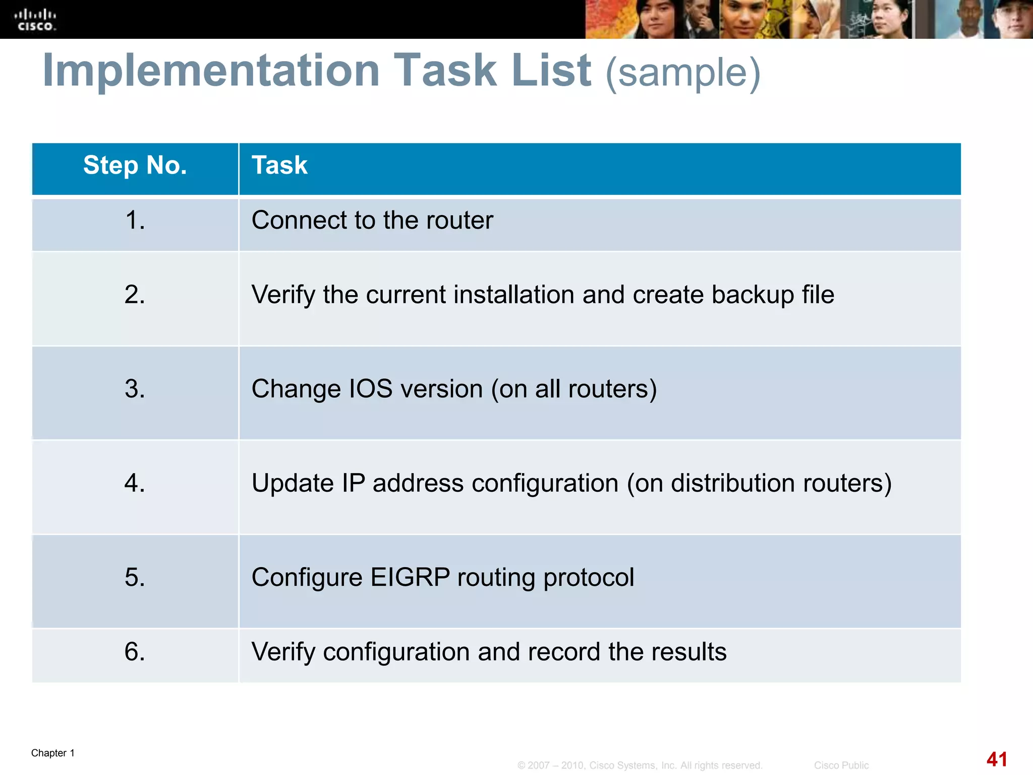 Chapter 1
41© 2007 – 2010, Cisco Systems, Inc. All rights reserved. Cisco Public
Implementation Task List (sample)
Step No. Task
1. Connect to the router
2. Verify the current installation and create backup file
3. Change IOS version (on all routers)
4. Update IP address configuration (on distribution routers)
5. Configure EIGRP routing protocol
6. Verify configuration and record the results
 
