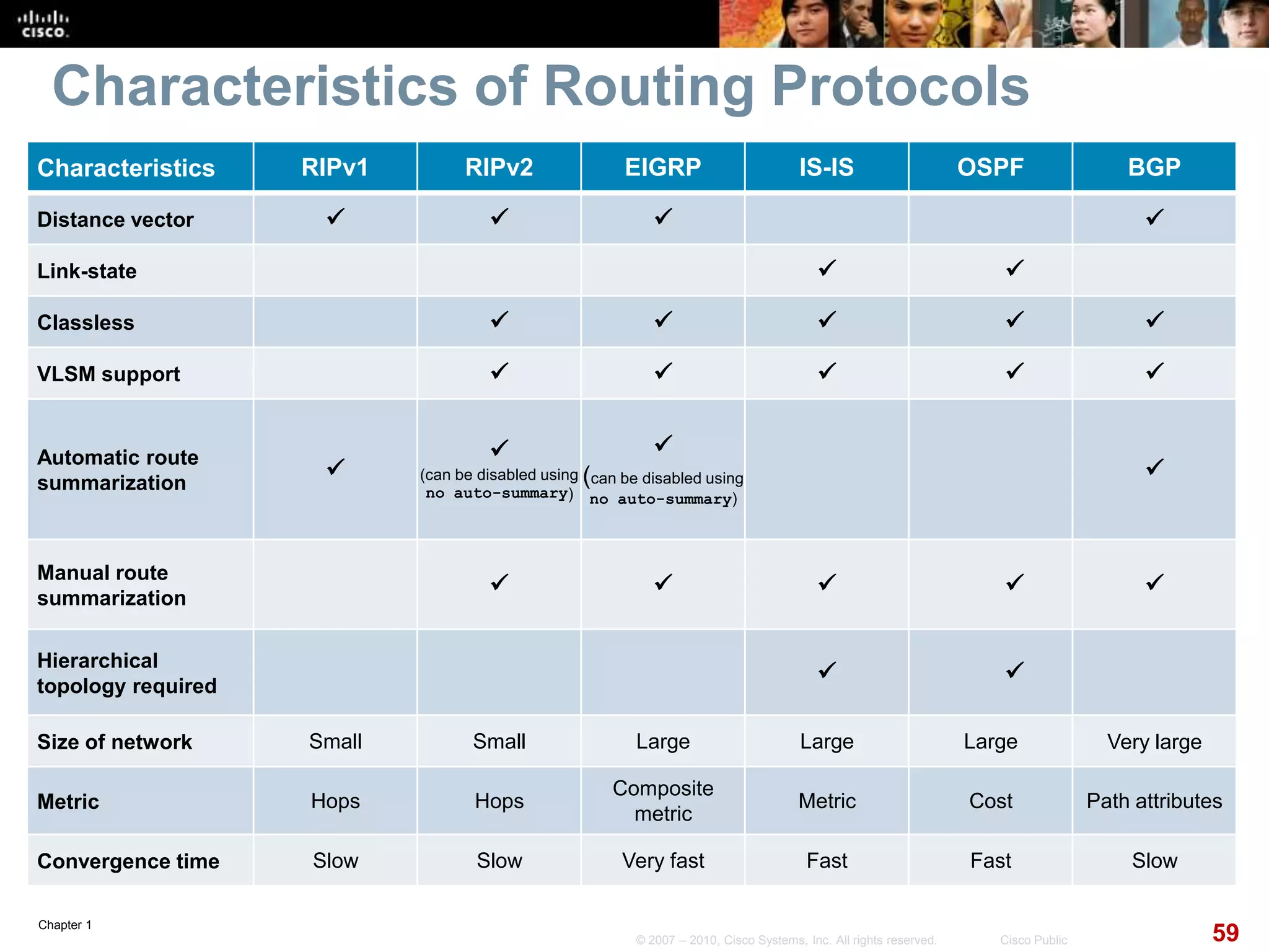 Chapter 1
59© 2007 – 2010, Cisco Systems, Inc. All rights reserved. Cisco Public
Characteristics of Routing Protocols
Characteristics RIPv1 RIPv2 EIGRP IS-IS OSPF BGP
Distance vector    
Link-state  
Classless     
VLSM support     
Automatic route
summarization


(can be disabled using
no auto-summary)

(can be disabled using
no auto-summary)

Manual route
summarization
    
Hierarchical
topology required
 
Size of network Small Small Large Large Large Very large
Metric Hops Hops
Composite
metric
Metric Cost Path attributes
Convergence time Slow Slow Very fast Fast Fast Slow
 