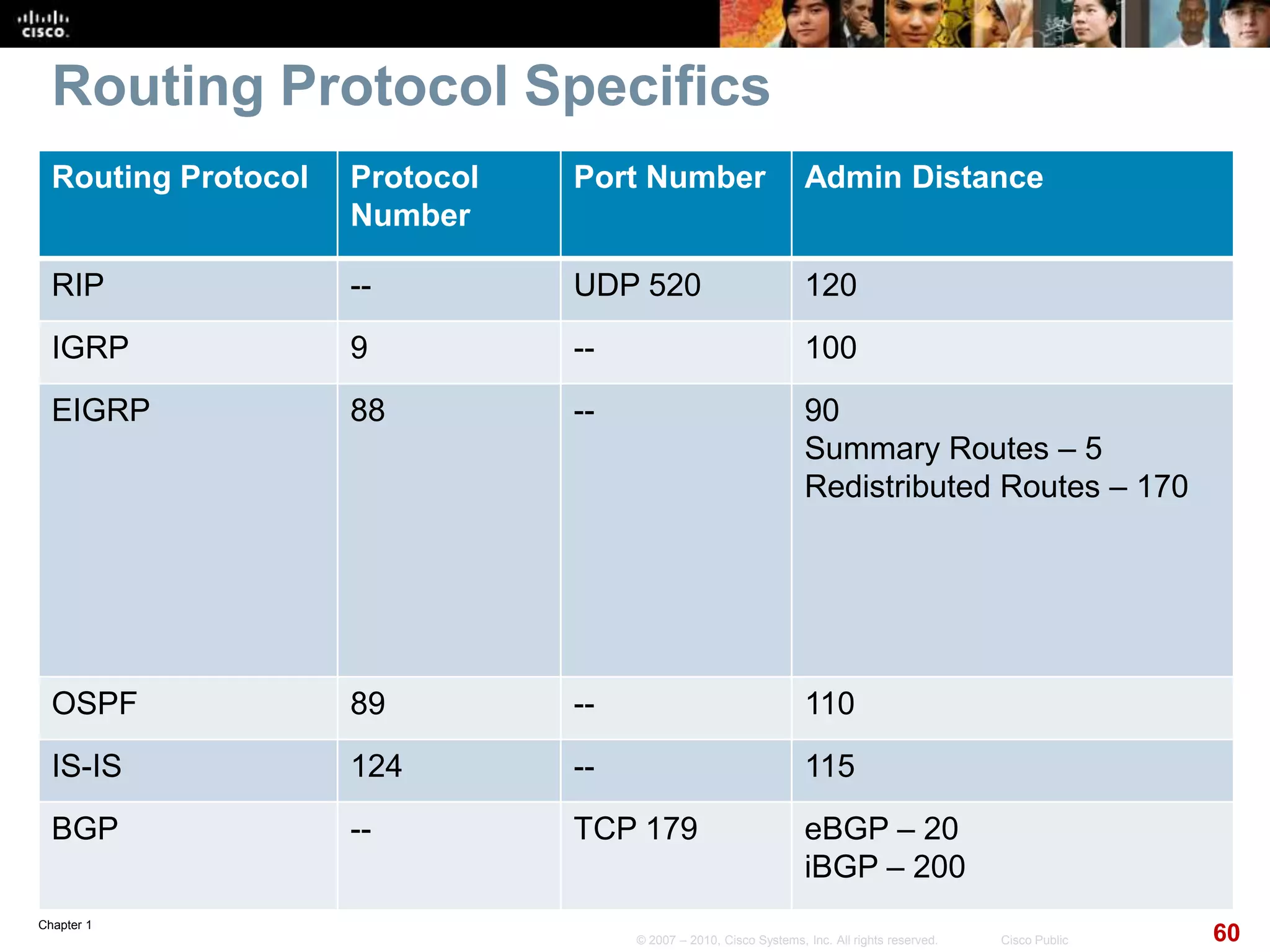 Chapter 1
60© 2007 – 2010, Cisco Systems, Inc. All rights reserved. Cisco Public
Routing Protocol Specifics
Routing Protocol Protocol
Number
Port Number Admin Distance
RIP -- UDP 520 120
IGRP 9 -- 100
EIGRP 88 -- 90
Summary Routes – 5
Redistributed Routes – 170
OSPF 89 -- 110
IS-IS 124 -- 115
BGP -- TCP 179 eBGP – 20
iBGP – 200
 