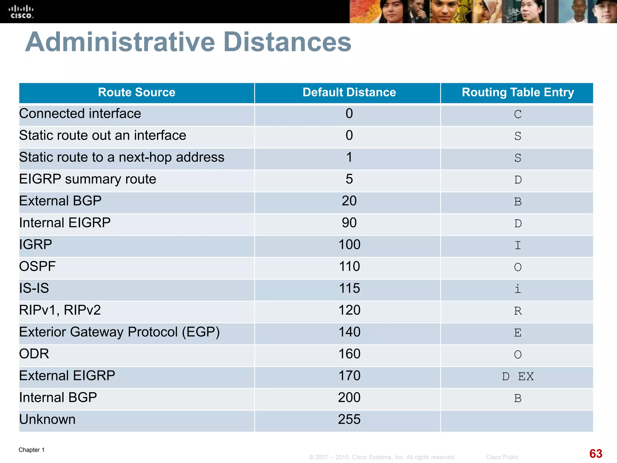 Chapter 1
63© 2007 – 2010, Cisco Systems, Inc. All rights reserved. Cisco Public
Administrative Distances
Route Source Default Distance Routing Table Entry
Connected interface 0 C
Static route out an interface 0 S
Static route to a next-hop address 1 S
EIGRP summary route 5 D
External BGP 20 B
Internal EIGRP 90 D
IGRP 100 I
OSPF 110 O
IS-IS 115 i
RIPv1, RIPv2 120 R
Exterior Gateway Protocol (EGP) 140 E
ODR 160 O
External EIGRP 170 D EX
Internal BGP 200 B
Unknown 255
 