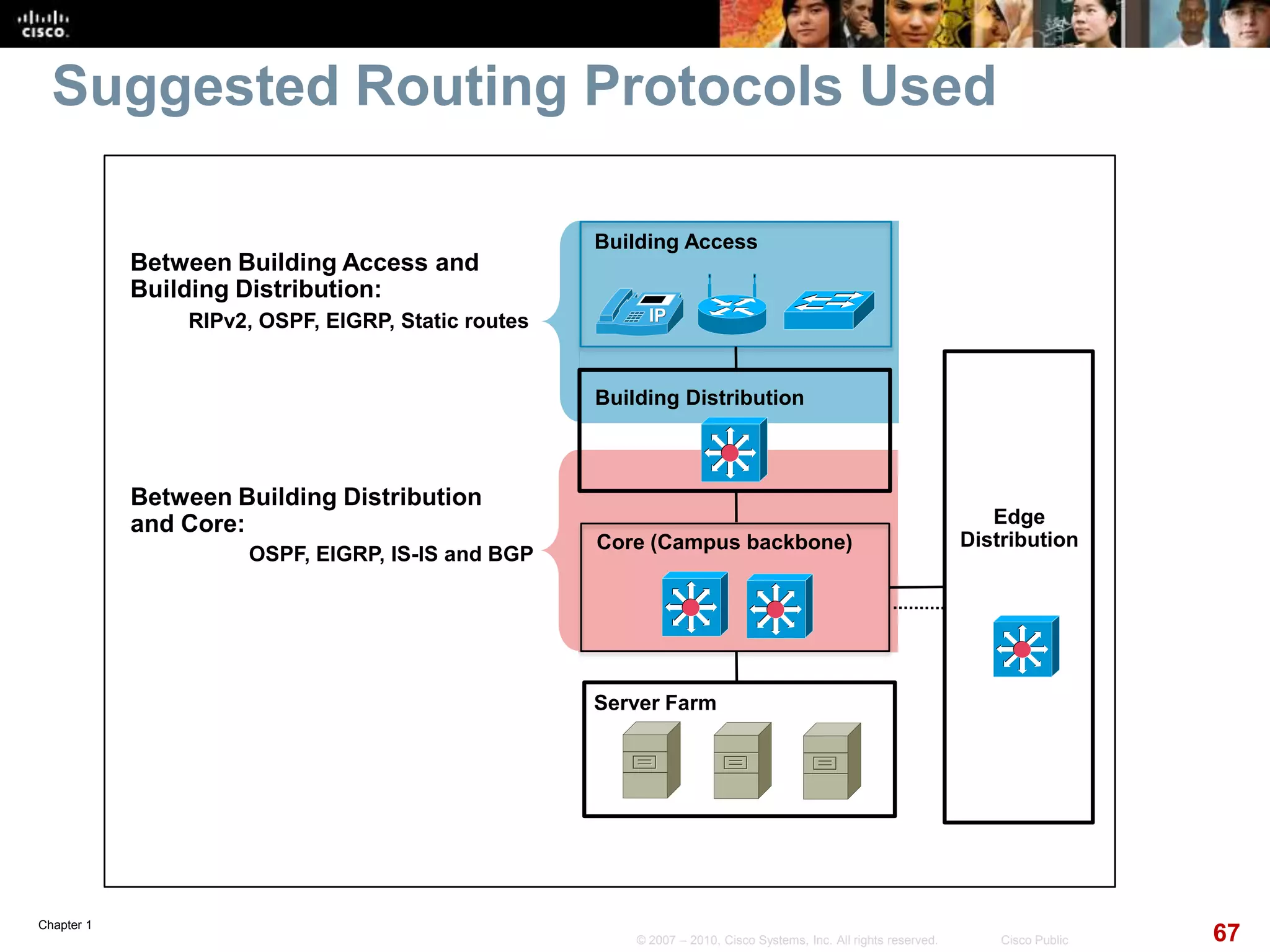 Chapter 1
67© 2007 – 2010, Cisco Systems, Inc. All rights reserved. Cisco Public
Suggested Routing Protocols Used
Building Access
Building Distribution
Core (Campus backbone)
Server Farm
Edge
Distribution
RIPv2, OSPF, EIGRP, Static routes
OSPF, EIGRP, IS-IS and BGP
Between Building Access and
Building Distribution:
Between Building Distribution
and Core:
 
