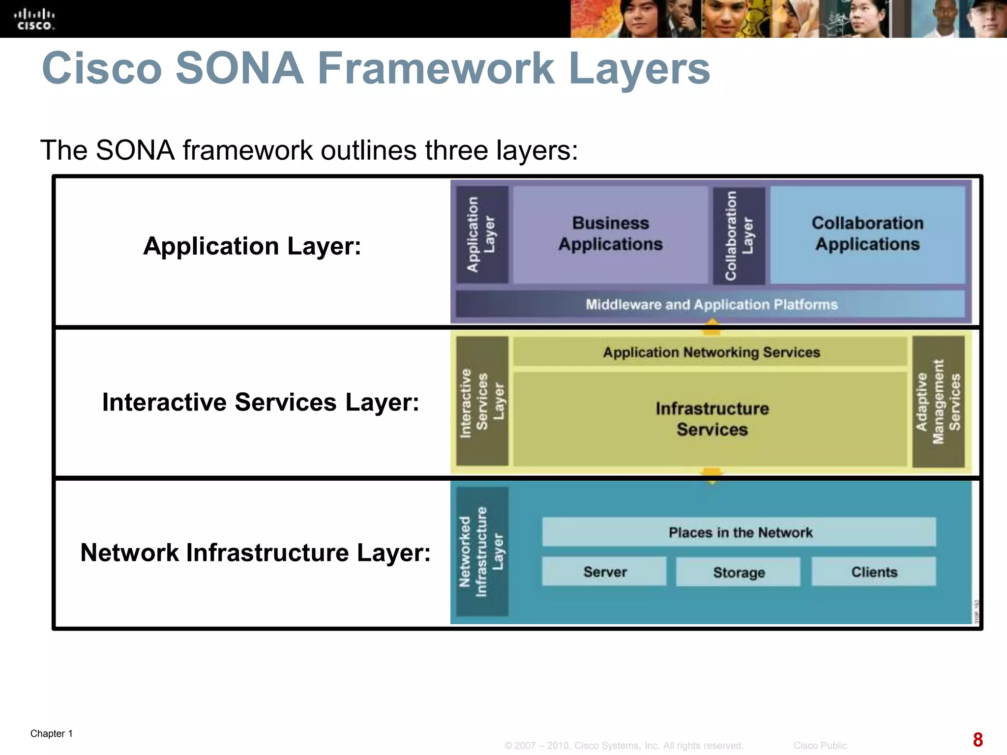 Chapter 1
8© 2007 – 2010, Cisco Systems, Inc. All rights reserved. Cisco Public
Cisco SONA Framework Layers
The SONA framework outlines three layers:
Application Layer:
Interactive Services Layer:
Network Infrastructure Layer:
 