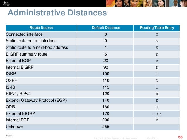Administrative Distance Chart