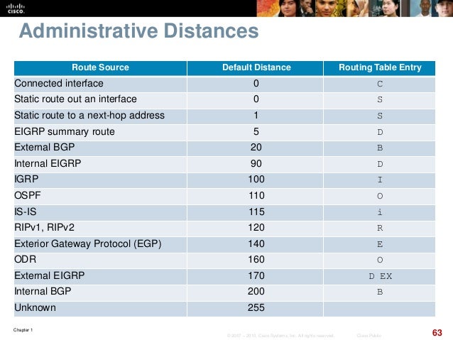 routing table value metric v6 ch01 ROUTE CCCNP