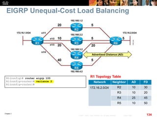 Chapter 2
134© 2007 – 2010, Cisco Systems, Inc. All rights reserved. Cisco Public
EIGRP Unequal-Cost Load Balancing
R1(config)# router eigrp 100
R1(config-router)# variance 2
R1(config-router)#
R1 Topology Table
Advertised Distance (AD)
Network Neighbor AD FD
172.16.2.0/24 R2 10 30
R3 10 20
R4 25 45
R5 10 50
 