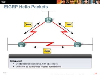 Chapter 2
22© 2007 – 2010, Cisco Systems, Inc. All rights reserved. Cisco Public
EIGRP Hello Packets
 