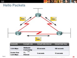 Chapter 2
25© 2007 – 2010, Cisco Systems, Inc. All rights reserved. Cisco Public
Hello Packets
T3
 