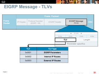 Chapter 2
32© 2007 – 2010, Cisco Systems, Inc. All rights reserved. Cisco Public
EIGRP Message - TLVs
 