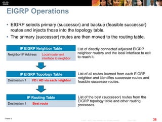 Chapter 2
38© 2007 – 2010, Cisco Systems, Inc. All rights reserved. Cisco Public
EIGRP Operations
 EIGRP selects primary (successor) and backup (feasible successor)
routes and injects those into the topology table.
 The primary (successor) routes are then moved to the routing table.
IP EIGRP Neighbor Table
Neighbor IP Address Local router exit
interface to neighbor
IP EIGRP Topology Table
Destination 1 FD / AD via each neighbor
IP Routing Table
Destination 1 Best route
List of directly connected adjacent EIGRP
neighbor routers and the local interface to exit
to reach it.
List of all routes learned from each EIGRP
neighbor and identifies successor routes and
feasible successor routes.
List of the best (successor) routes from the
EIGRP topology table and other routing
processes.
 