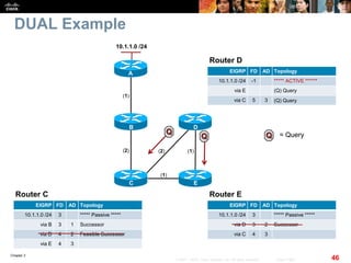 Chapter 2
46© 2007 – 2010, Cisco Systems, Inc. All rights reserved. Cisco Public
DUAL Example
(1)
10.1.1.0 /24
A
C
B
E
D
(2) (2) (1)
(1)
EIGRP FD AD Topology
10.1.1.0 /24 3 ***** Passive *****
via B 3 1 Successor
via D 4 2 Feasible Successor
via E 4 3
Router C
EIGRP FD AD Topology
10.1.1.0 /24 3 ***** Passive *****
via D 3 2 Successor
via C 4 3
Router E
EIGRP FD AD Topology
10.1.1.0 /24 -1 ***** ACTIVE ******
via E (Q) Query
via C 5 3 (Q) Query
Router D
Q
Q Q = Query
 