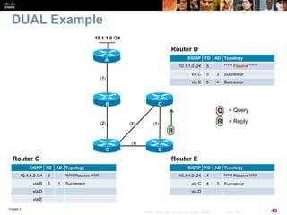 Chapter 2
49© 2007 – 2010, Cisco Systems, Inc. All rights reserved. Cisco Public
DUAL Example
(1)
10.1.1.0 /24
A
C
B
E
D
(2) (2) (1)
(1)
EIGRP FD AD Topology
10.1.1.0 /24 3 ***** Passive *****
via B 3 1 Successor
via D
via E
Router C
EIGRP FD AD Topology
10.1.1.0 /24 4 ***** Passive *****
via C 4 3 Successor
via D
Router E
EIGRP FD AD Topology
10.1.1.0 /24 5 ***** Passive *****
via C 5 3 Successor
via E 5 4 Successor
Router D
R
Q = Query
R = Reply
 