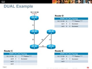 Chapter 2
50© 2007 – 2010, Cisco Systems, Inc. All rights reserved. Cisco Public
DUAL Example
(1)
10.1.1.0 /24
A
C
B
E
D
(2) (2) (1)
(1)
EIGRP FD AD Topology
10.1.1.0 /24 3 ***** Passive *****
via B 3 1 Successor
via D
via E
Router C
EIGRP FD AD Topology
10.1.1.0 /24 4 ***** Passive *****
via C 4 3 Successor
via D
Router E
EIGRP FD AD Topology
10.1.1.0 /24 5 ***** Passive *****
via C 5 3 Successor
via E 5 4 Successor
Router D
 