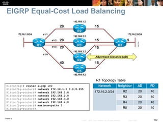 Chapter 2
132© 2007 – 2010, Cisco Systems, Inc. All rights reserved. Cisco Public
EIGRP Equal-Cost Load Balancing
R1(config)# router eigrp 100
R1(config-router)# network 172.16.1.0 0.0.0.255
R1(config-router)# network 192.168.1.0
R1(config-router)# network 192.168.2.0
R1(config-router)# network 192.168.3.0
R1(config-router)# network 192.168.4.0
R1(config-router)# maximum–paths 3
R1(config-router)#
R1 Topology Table
Advertised Distance (AD)
Network Neighbor AD FD
172.16.2.0/24 R2 20 40
R3 20 40
R4 20 40
R5 20 40
 
