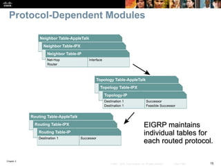 Chapter 2
15© 2007 – 2010, Cisco Systems, Inc. All rights reserved. Cisco Public
Protocol-Dependent Modules
EIGRP maintains
individual tables for
each routed protocol.
 