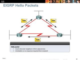 Chapter 2
22© 2007 – 2010, Cisco Systems, Inc. All rights reserved. Cisco Public
EIGRP Hello Packets
 
