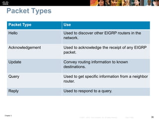 Chapter 2
36© 2007 – 2010, Cisco Systems, Inc. All rights reserved. Cisco Public
Packet Types
Packet Type Use
Hello Used to discover other EIGRP routers in the
network.
Acknowledgement Used to acknowledge the receipt of any EIGRP
packet.
Update Convey routing information to known
destinations.
Query Used to get specific information from a neighbor
router.
Reply Used to respond to a query.
 