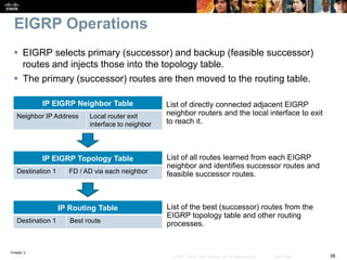 Chapter 2
38© 2007 – 2010, Cisco Systems, Inc. All rights reserved. Cisco Public
EIGRP Operations
 EIGRP selects primary (successor) and backup (feasible successor)
routes and injects those into the topology table.
 The primary (successor) routes are then moved to the routing table.
IP EIGRP Neighbor Table
Neighbor IP Address Local router exit
interface to neighbor
IP EIGRP Topology Table
Destination 1 FD / AD via each neighbor
IP Routing Table
Destination 1 Best route
List of directly connected adjacent EIGRP
neighbor routers and the local interface to exit
to reach it.
List of all routes learned from each EIGRP
neighbor and identifies successor routes and
feasible successor routes.
List of the best (successor) routes from the
EIGRP topology table and other routing
processes.
 