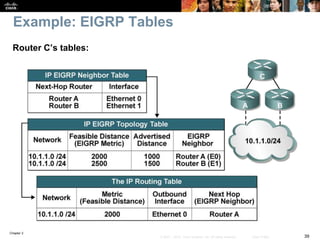 Chapter 2
39© 2007 – 2010, Cisco Systems, Inc. All rights reserved. Cisco Public
Example: EIGRP Tables
Router C’s tables:
 