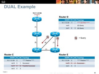 Chapter 2
46© 2007 – 2010, Cisco Systems, Inc. All rights reserved. Cisco Public
DUAL Example
(1)
10.1.1.0 /24
A
C
B
E
D
(2) (2) (1)
(1)
EIGRP FD AD Topology
10.1.1.0 /24 3 ***** Passive *****
via B 3 1 Successor
via D 4 2 Feasible Successor
via E 4 3
Router C
EIGRP FD AD Topology
10.1.1.0 /24 3 ***** Passive *****
via D 3 2 Successor
via C 4 3
Router E
EIGRP FD AD Topology
10.1.1.0 /24 -1 ***** ACTIVE ******
via E (Q) Query
via C 5 3 (Q) Query
Router D
Q
Q Q = Query
 
