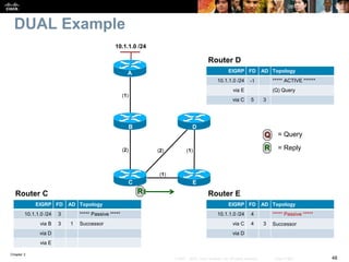 Chapter 2
48© 2007 – 2010, Cisco Systems, Inc. All rights reserved. Cisco Public
DUAL Example
(1)
10.1.1.0 /24
A
C
B
E
D
(2) (2) (1)
(1)
EIGRP FD AD Topology
10.1.1.0 /24 3 ***** Passive *****
via B 3 1 Successor
via D
via E
Router C
EIGRP FD AD Topology
10.1.1.0 /24 4 ***** Passive *****
via C 4 3 Successor
via D
Router E
EIGRP FD AD Topology
10.1.1.0 /24 -1 ***** ACTIVE ******
via E (Q) Query
via C 5 3
Router D
R
Q = Query
R = Reply
 