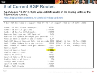Chapter 6
11© 2007 – 2010, Cisco Systems, Inc. All rights reserved. Cisco Public
# of Current BGP Routes
7 Day BGP Profile: 24-August-2010 00:00 - 30-August-2010 23:59 (UTC+1000)
Number of BGP Update Messages: 1195261
Number of Prefix Updates: 2787149
Number of Prefix Withdrawals: 490070
Average Prefixes per BGP Update: 2.74
Average BGP Update Messages per second: 1.73
Average Prefix Updates per second: 4.74
Peak BGP Update Message Rate per second: 3848 (19:25:51 Mon, 30-Aug-2010)
Peak Prefix Update Rate per second: 66398 (07:07:37 Mon, 30-Aug-2010)
Peak Prefix Withdraw Rate per second: 16512 (19:26:14 Mon, 30-Aug-2010)
Prefix Count: 432984
Updated Prefix Count: 428644
Stable Prefix Count: 10817
Origin AS Count: 35292
Updated Origin AS Count: 34786
Stable Origin AS Count: 506
Unique Path Count: 215660
Updated Path Count: 195814
Stable Path Count: 19846
As of August 13, 2012, there were 428,644 routes in the routing tables of the
Internet core routers.
http://bgpupdates.potaroo.net/instability/bgpupd.html
 