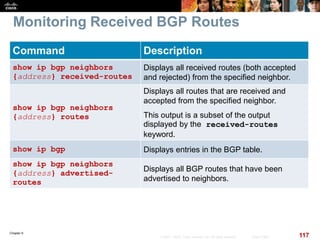 Chapter 6
117© 2007 – 2010, Cisco Systems, Inc. All rights reserved. Cisco Public
Monitoring Received BGP Routes
Command Description
show ip bgp neighbors
{address} received-routes
Displays all received routes (both accepted
and rejected) from the specified neighbor.
show ip bgp neighbors
{address} routes
Displays all routes that are received and
accepted from the specified neighbor.
This output is a subset of the output
displayed by the received-routes
keyword.
show ip bgp Displays entries in the BGP table.
show ip bgp neighbors
{address} advertised-
routes
Displays all BGP routes that have been
advertised to neighbors.
 